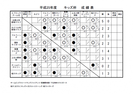 キッズ杯　星取表